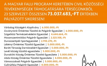 Több mint 73 millió forintot nyert a térségben a Magyar Falu Programban